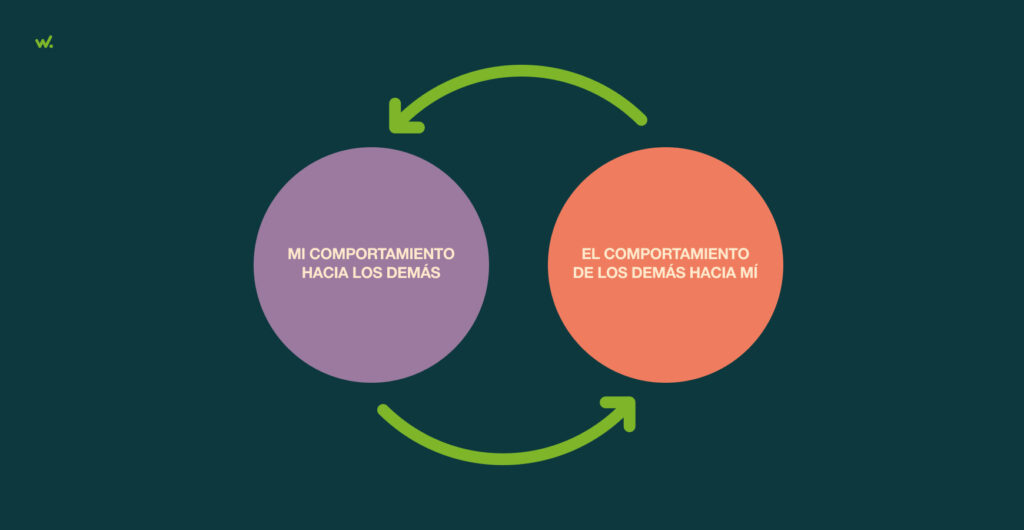 La fuerza de la reciprocidad es inmensa: anticiparse dando, incrementa la necesidad de compra.