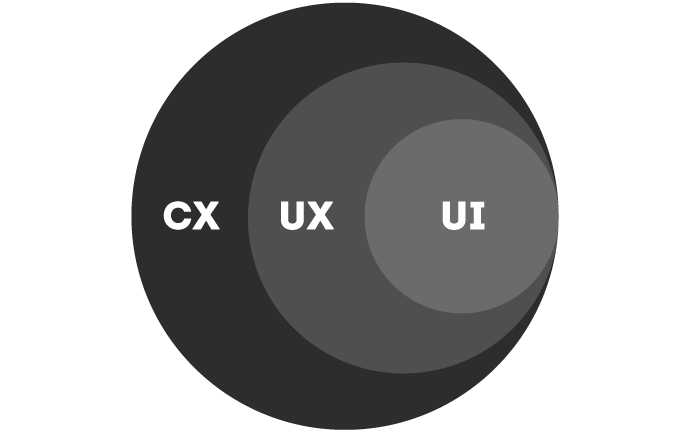diferencias CX-UX-UI