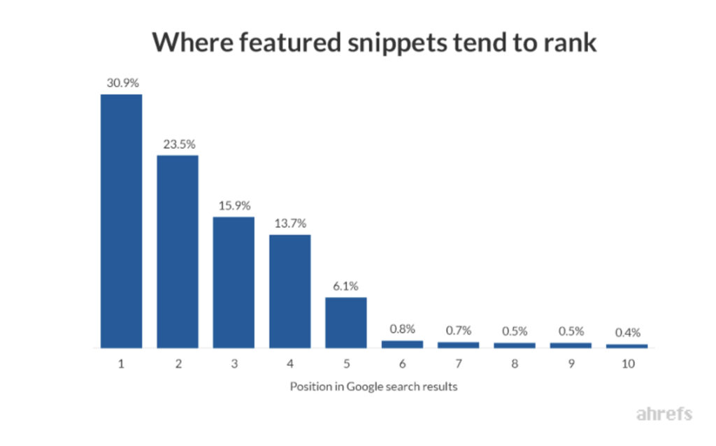 estadísticas posición 0 google