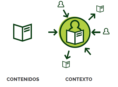 Contenidos y contexto en Inbound marketing