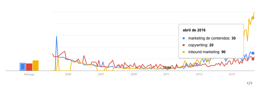 Tendencia-inbound-marketing-espana-2