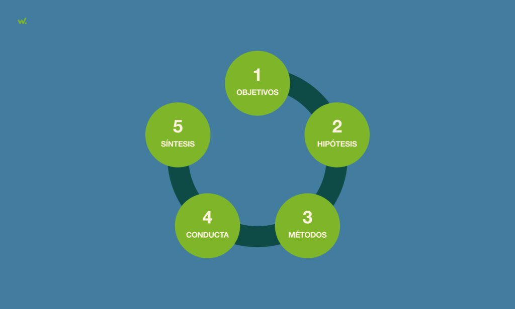 Pasos a seguir a la hora de hacer un UX Research