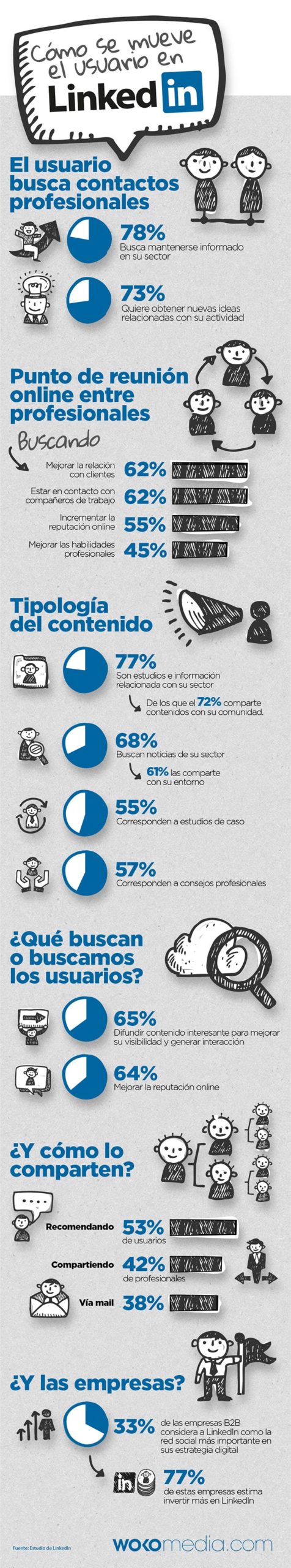 Conoce cómo se mueve el usuario en LinkedIn