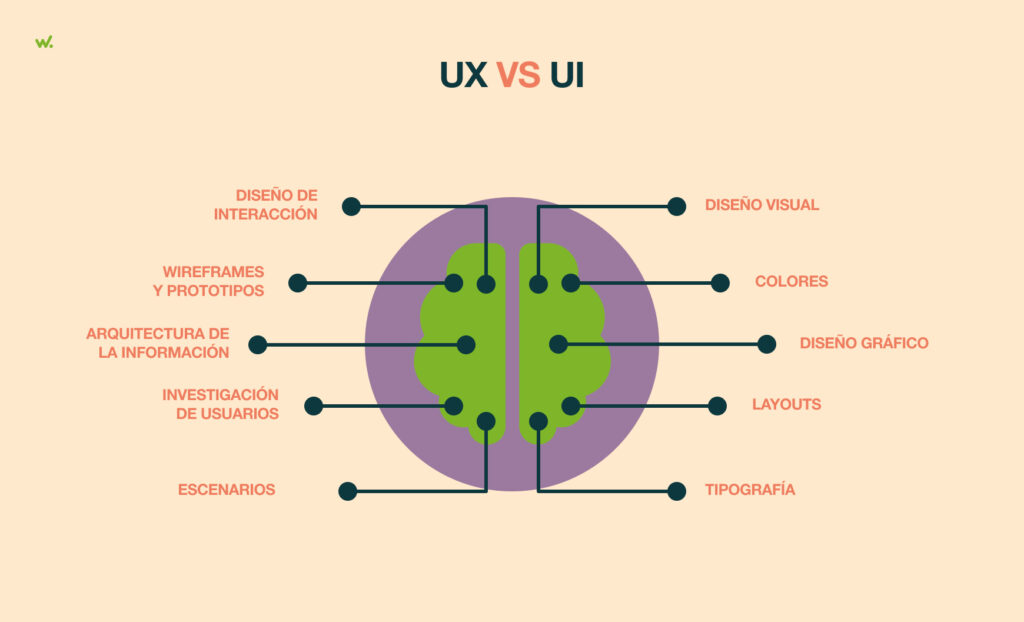Diferencias entre UX y UI.