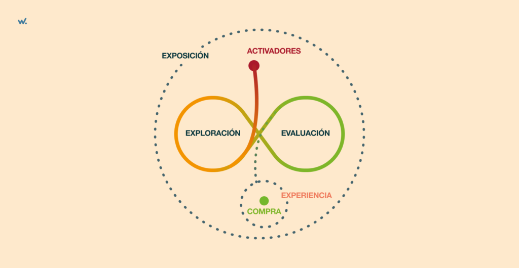 En la toma de decisiones se evalúa y selecciona una opción de entre las disponibles.