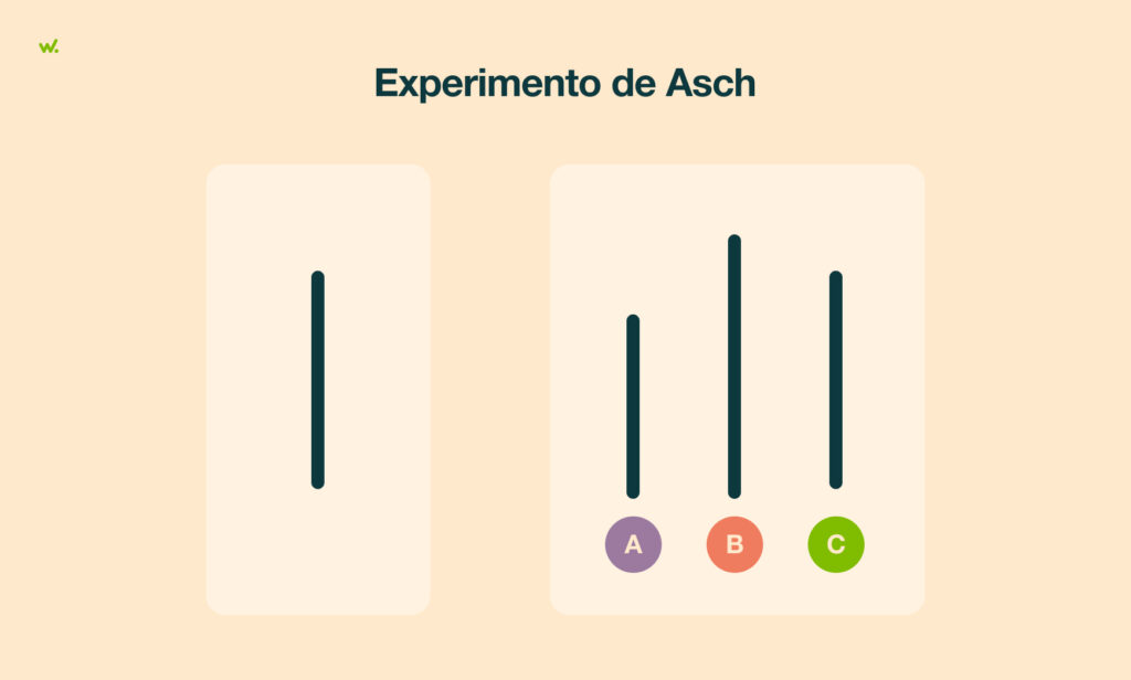 Uno de los ejemplos más clásicos del sesgo de conformidad es el "experimento de Asch" (1950).