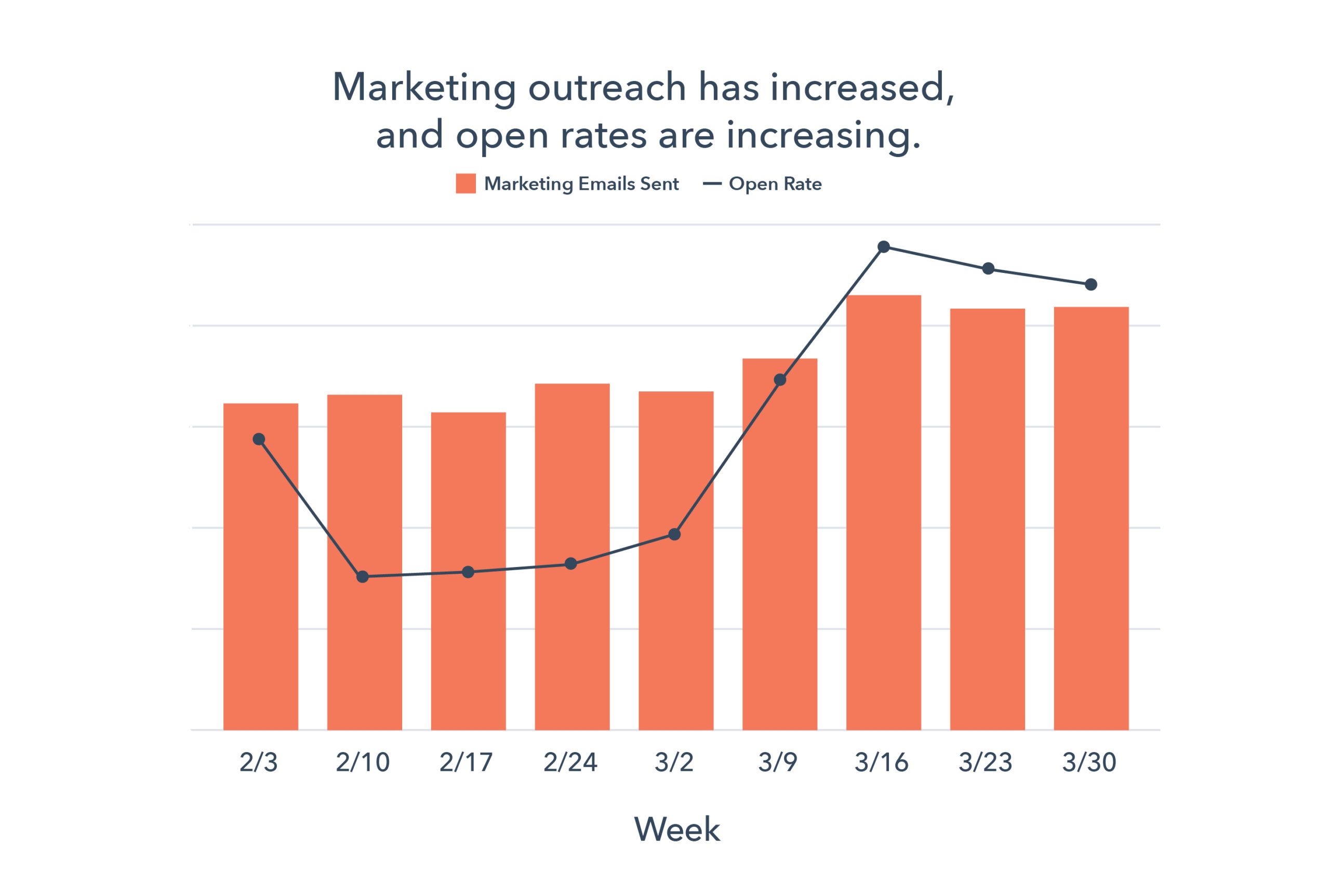 Aperturas de email marketing según Hubspot
