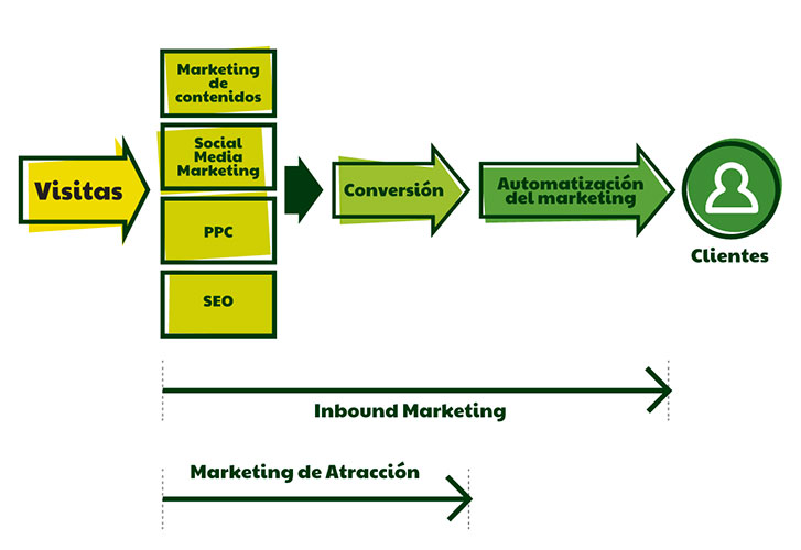 Qué es Inbound marketing
