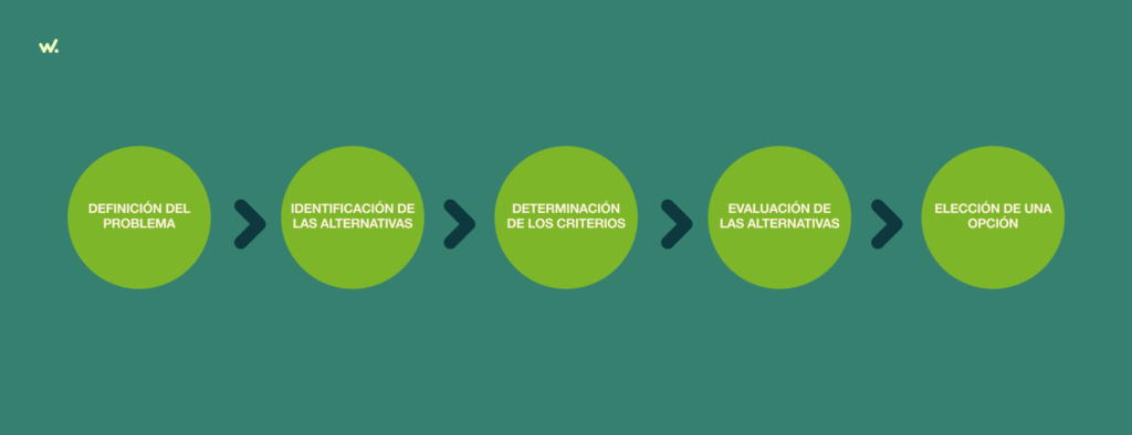 Modelo racional toma de decisiones.