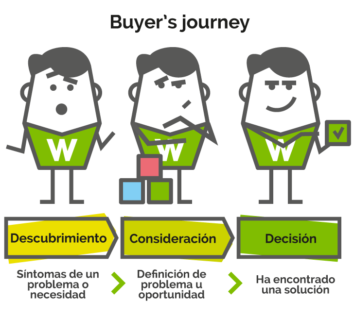 Buyer journey: qué es y cómo aplicarlo