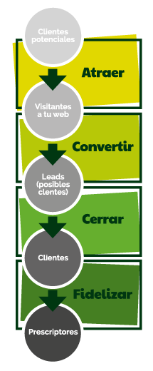 proceso-inbound-marketing