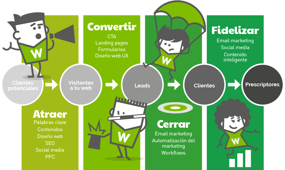 proceso inbound marketing