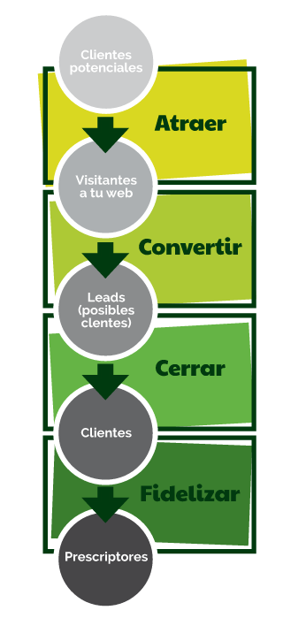 Proceso del Inbound marketing