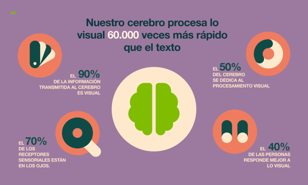 El cerebro procesa más rápido las imágenes que el texto.