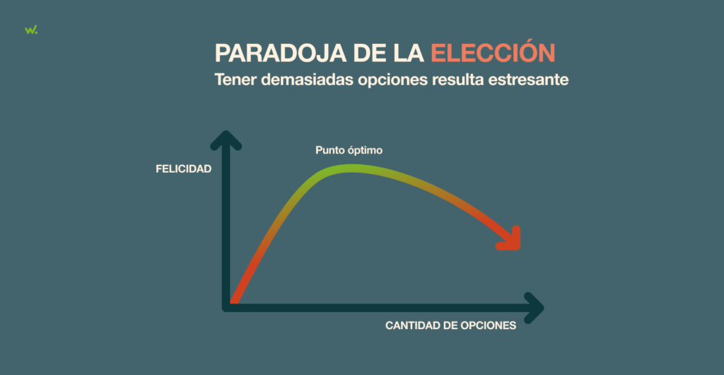 Paradoja de la elección: tener muchas opciones resulta estresante.