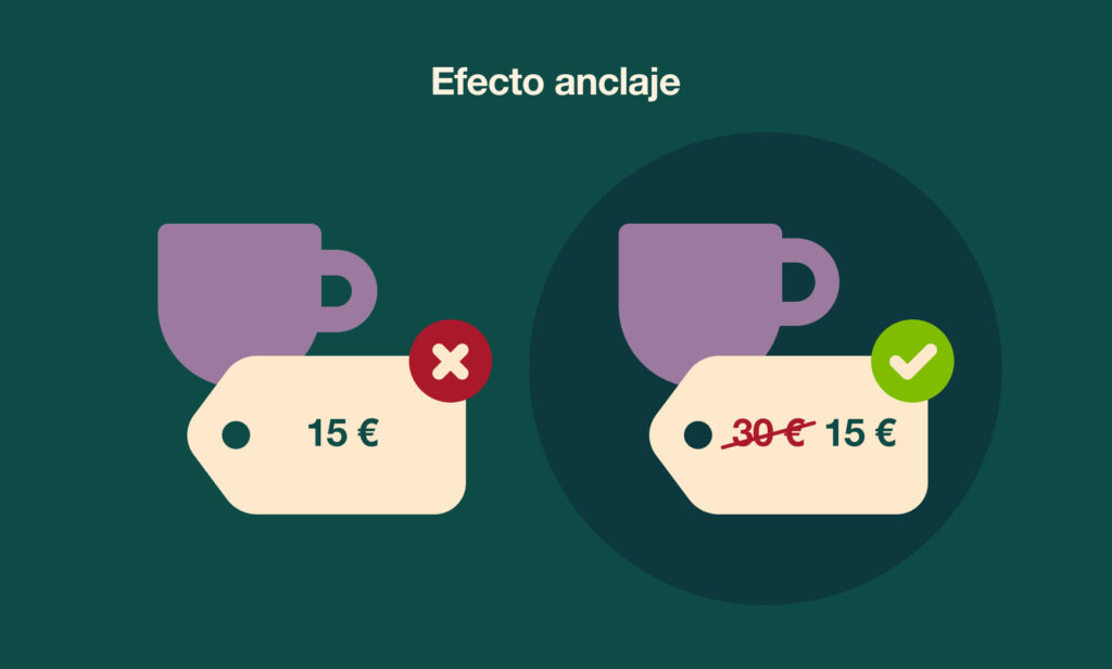 El sesgo de anclaje se utiliza para posicionar favorablemente los precios en la mente de los consumidores.