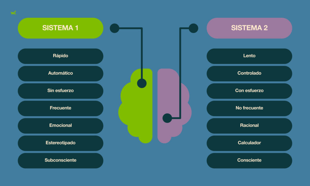 A la hora de recoger información, nuestro cerebro dos vías distintas: el sistema 1 y el sistema 2. 