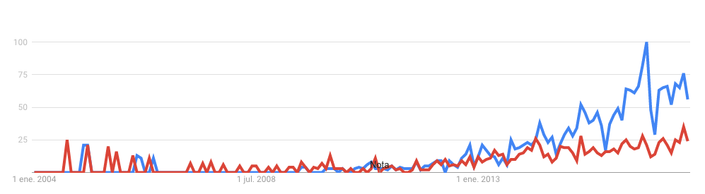 Tendencia de Inbound marketing en España
