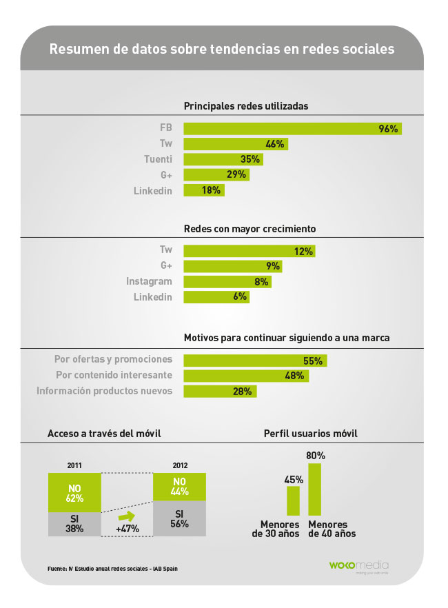 Datos redes sociales en España