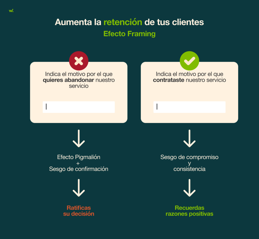 Modificar el contexto mediante efecto encuadre reduce las tasas de abandono de clientes.