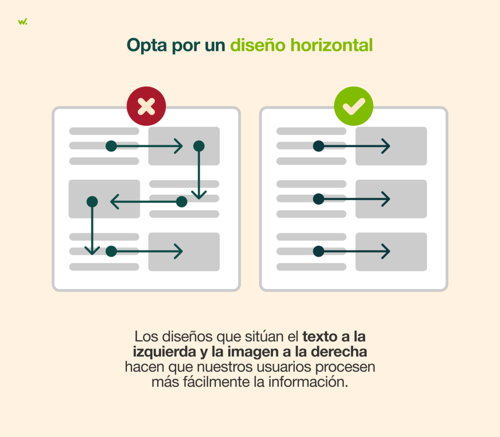 Los diseños que sitúan el texto a la izquierda y la imagen a la derecha, son los que mejor funcionan.