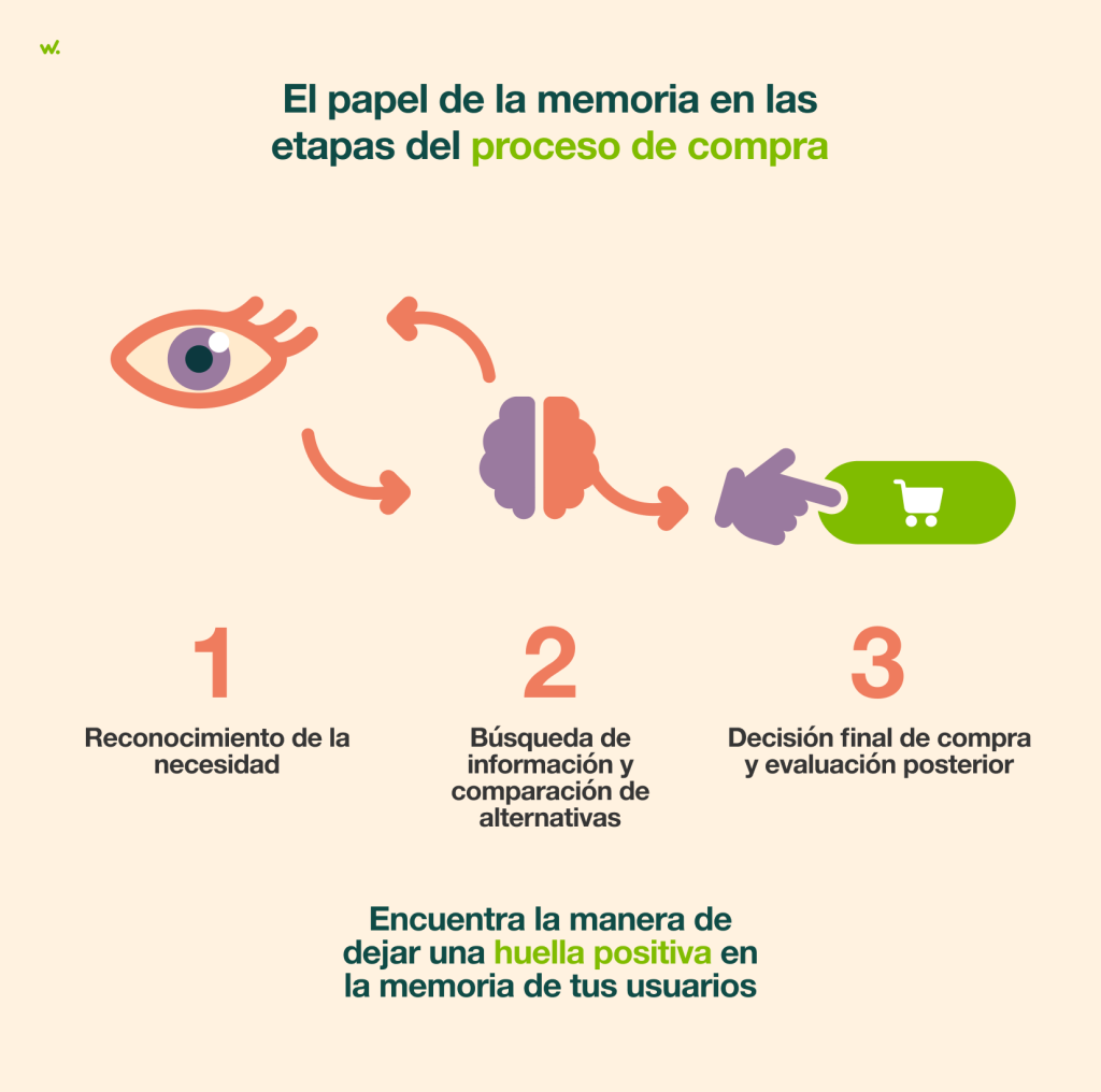El papel de la memoria en las etapas de compra.