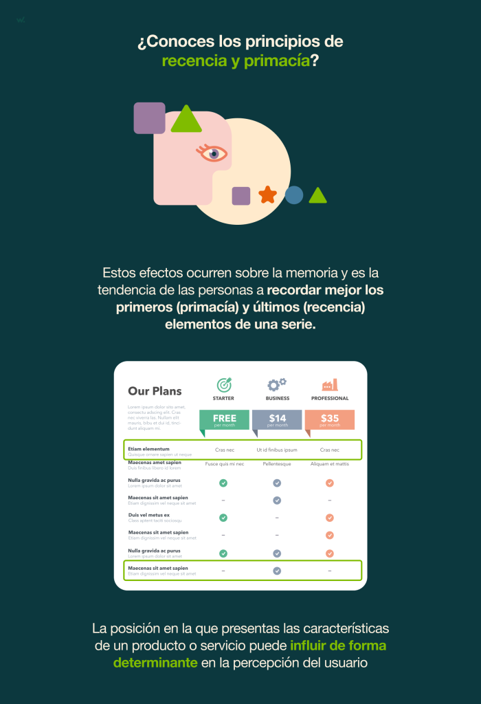 Los efectos de primacía y de recencia influyen sobre la memoria, favoreciendo el recuerdo de los primeros y últimos ítems.