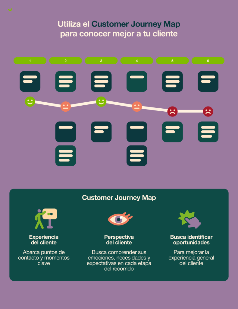 El Customer Journey Map te permite conocer mejor a tu cliente.