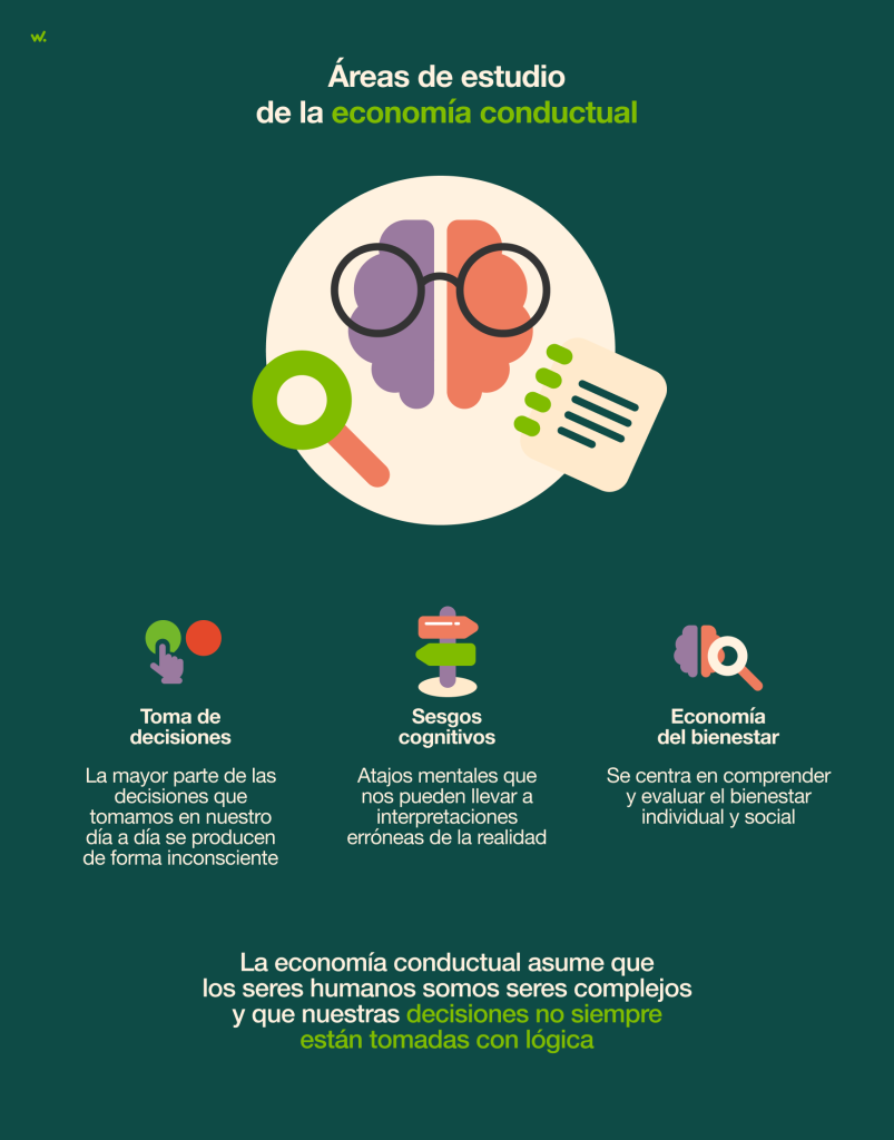 Áreas de estudio de la economía conductual.