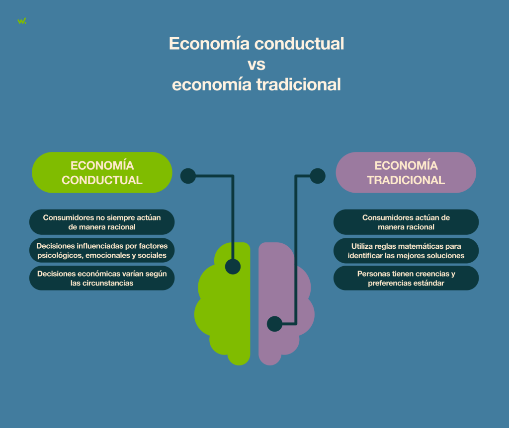 La economía conductual combina la psicología y la economía para entender cómo toman decisiones las personas.