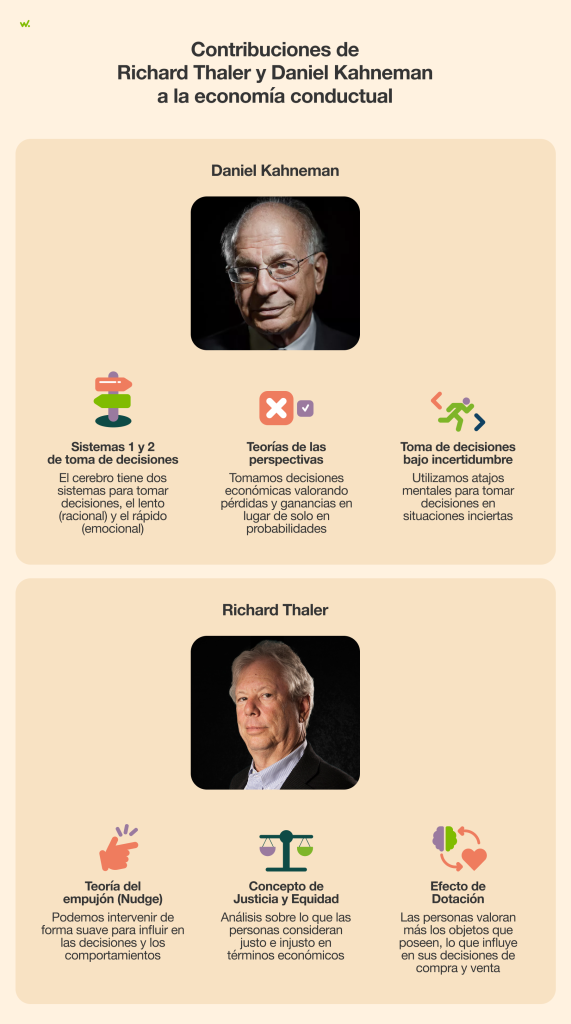 Contribuciones de Richard Thaler y Daniel Kahneman a la economía conductual.