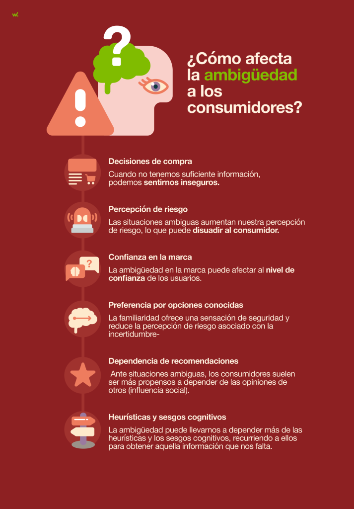 La ambigüedad puede generar incertidumbre en las decisiones de compra.