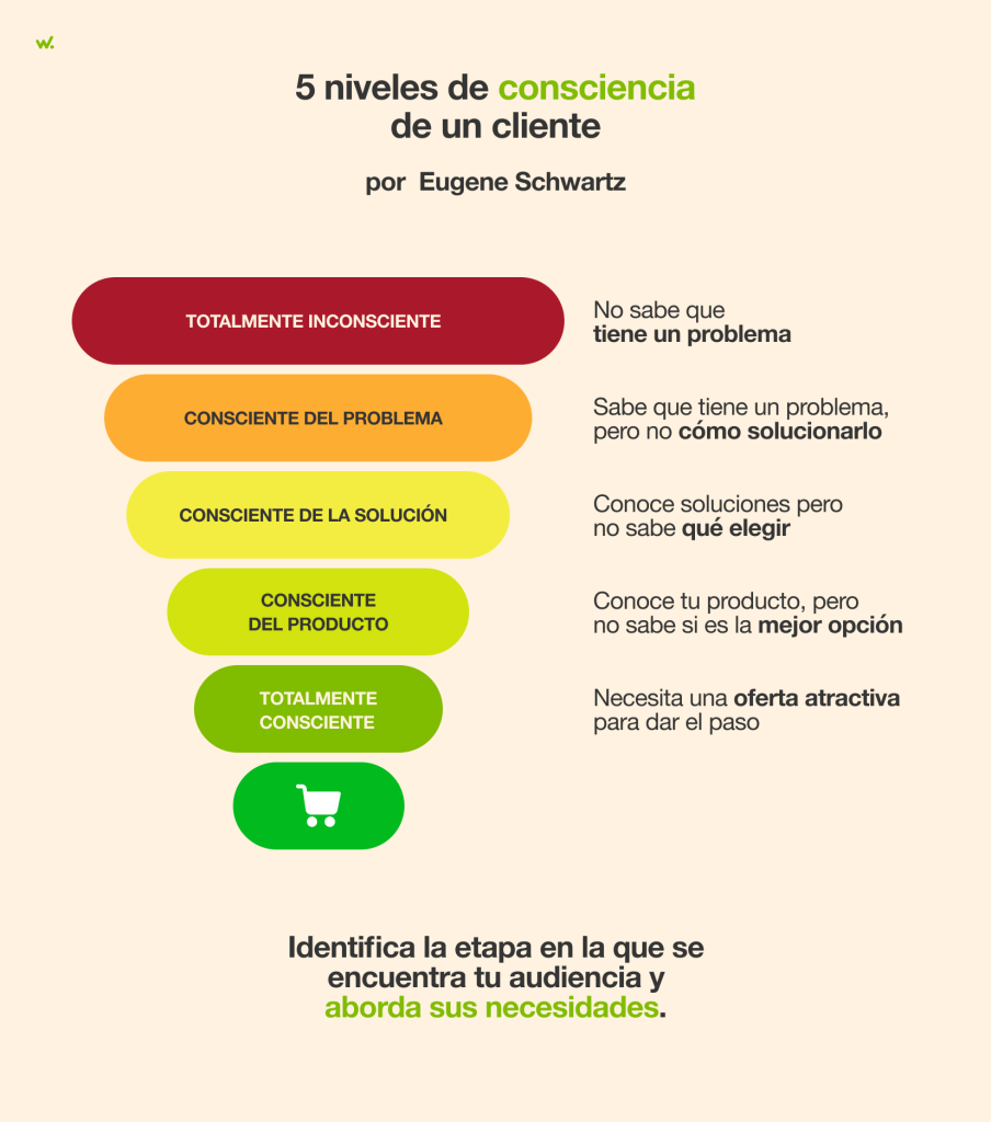 Los 5 niveles de consciencia de un cliente.