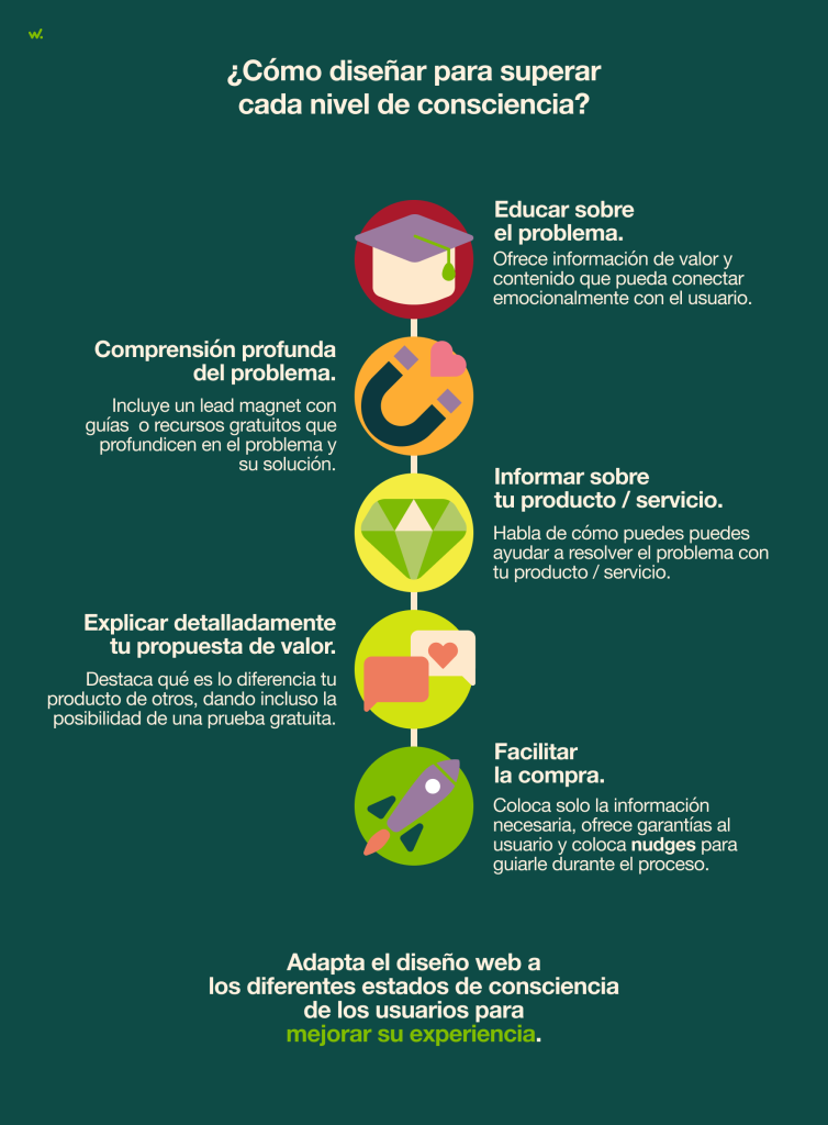 Cómo diseñar para superar cada nivel de consciencia.