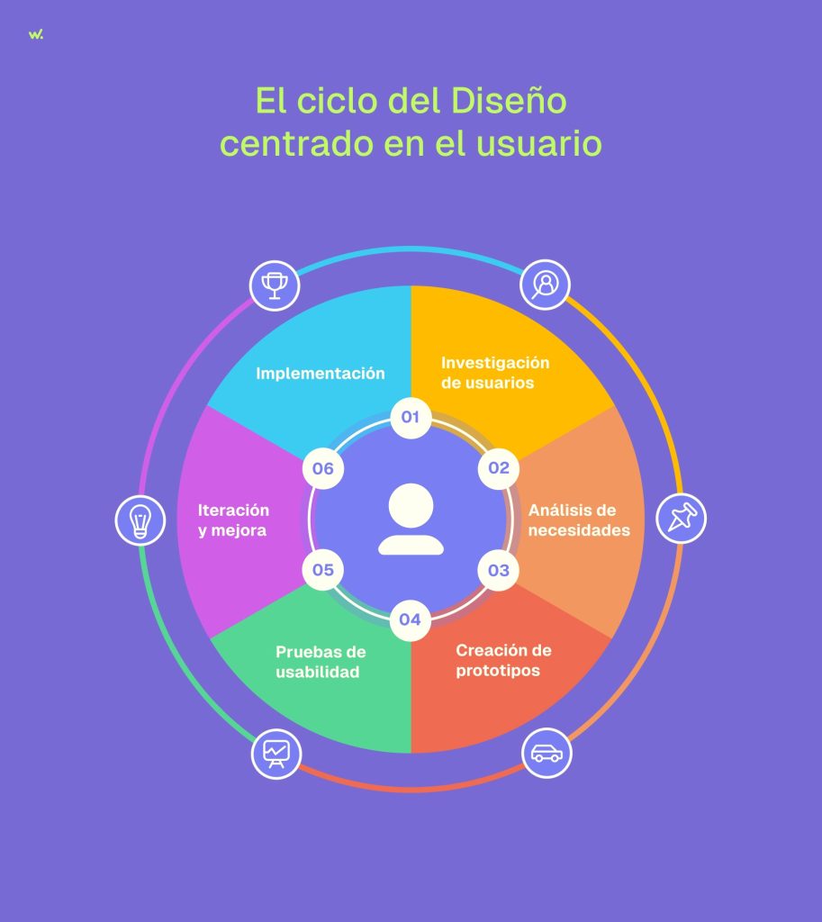 El ciclo del Diseño centrado en el usuario: investigación de usuarios, análisis de necesidades, creación de prototipos, pruebas de usabilidad, iteración y mejora e implementación.
