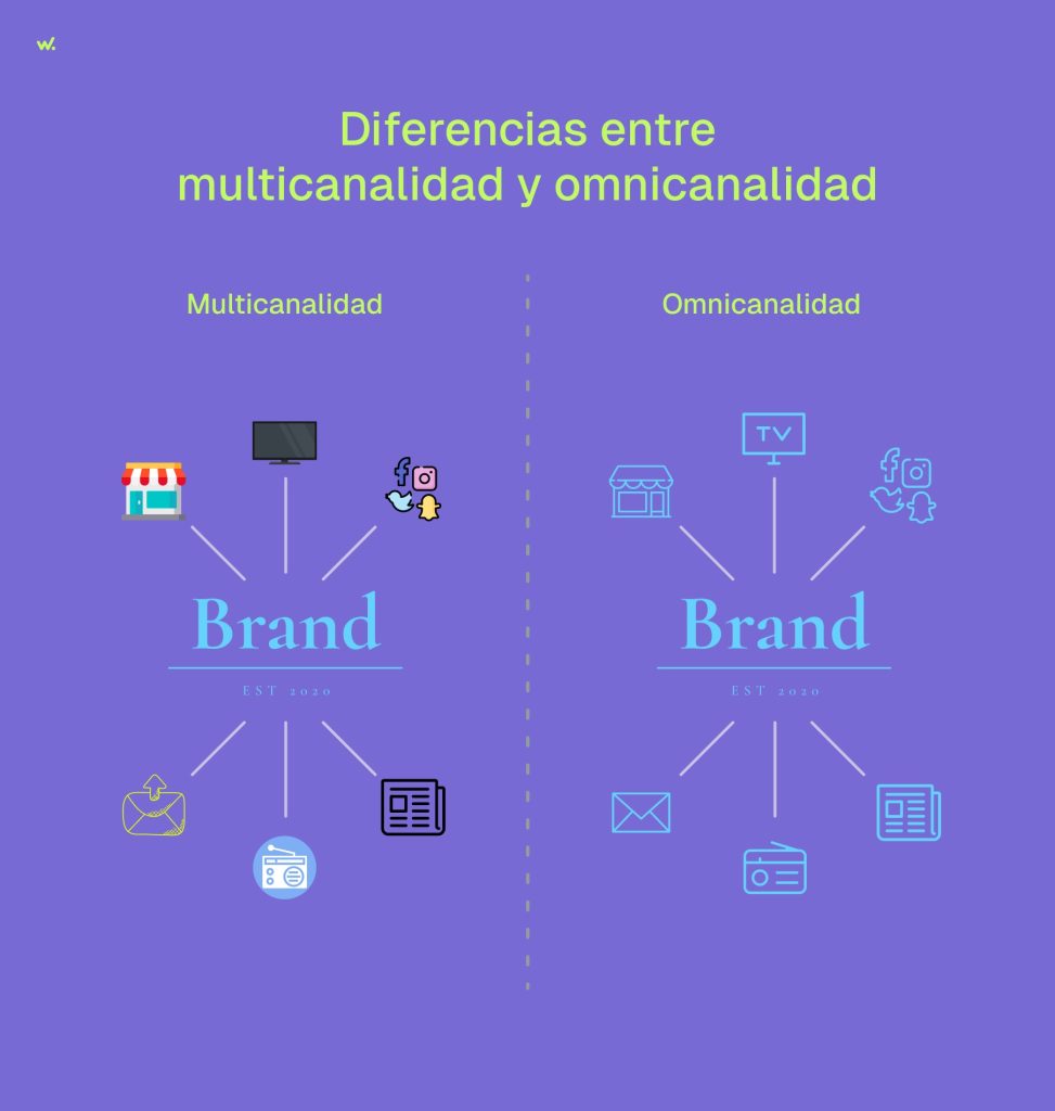 Diferencias entre multicanalidad y omnicanalidad