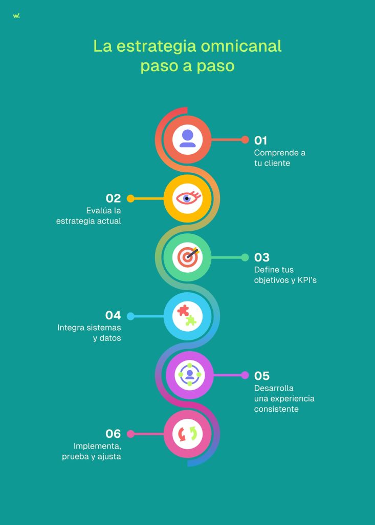 La estrategia omnicanal paso a paso