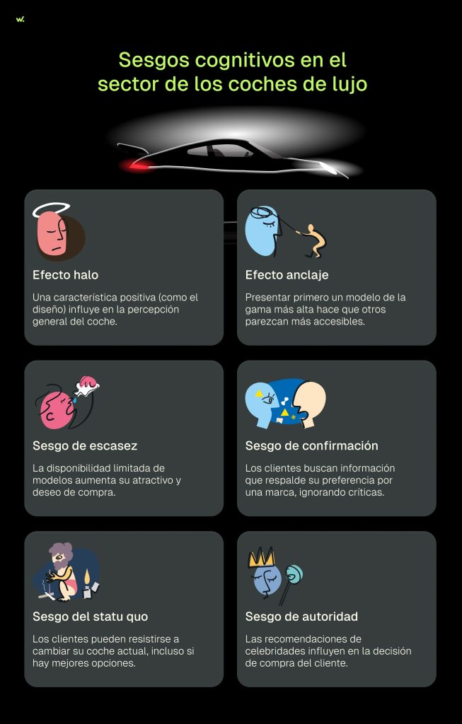 Sesgos cognitivos en el sector de los coches de lujo: efecto halo, efecto anclaje, sesgo de escasez, sesgo de confirmación, sesgo del statu quo y sesgo de autoridad.