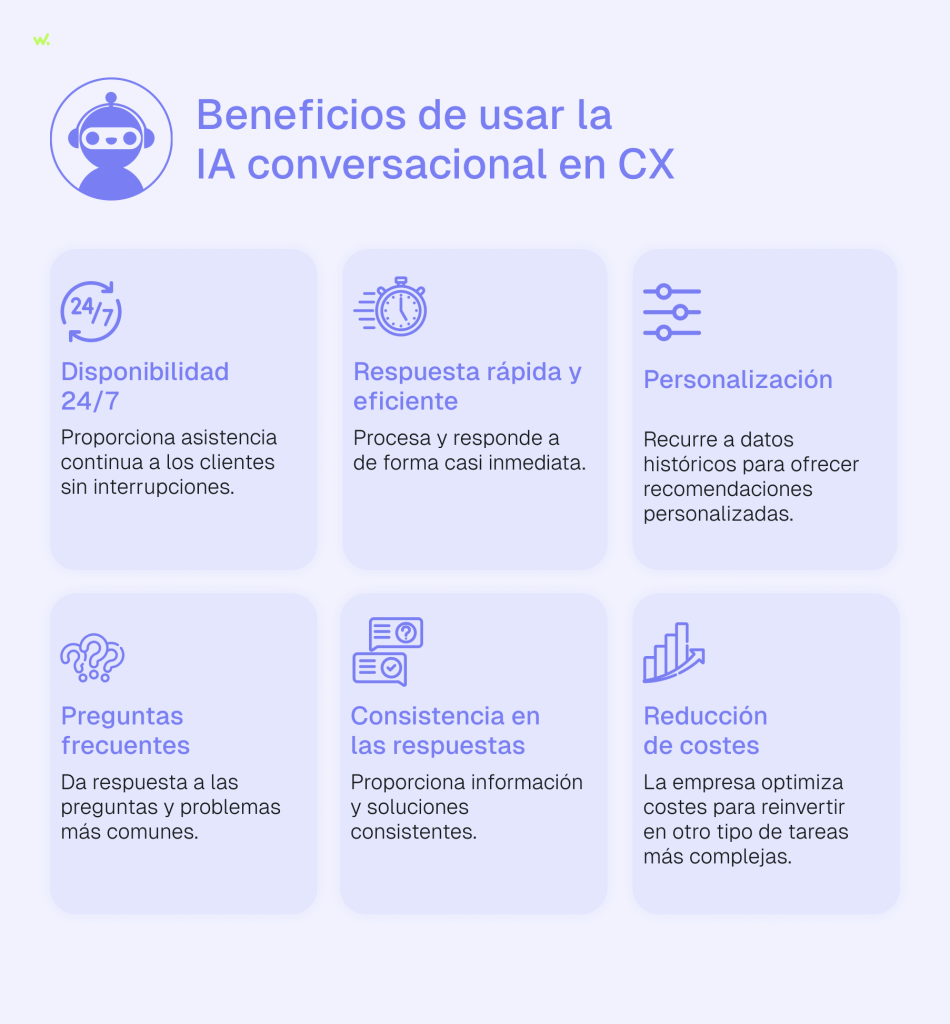 Los beneficios de usar la IA conversacional en CX son: disponibilidad 24/7, respuesta rápida y eficiente, personalización, preguntas frecuentes, consistencia en las respuestas y reducción de costes.