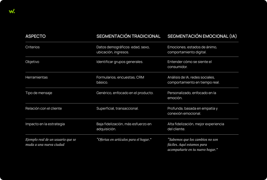 Existen múltiples diferencias comparando segmentación tradicional con emocional, a nivel de criterios, objetivos y herramientas, entre otros.