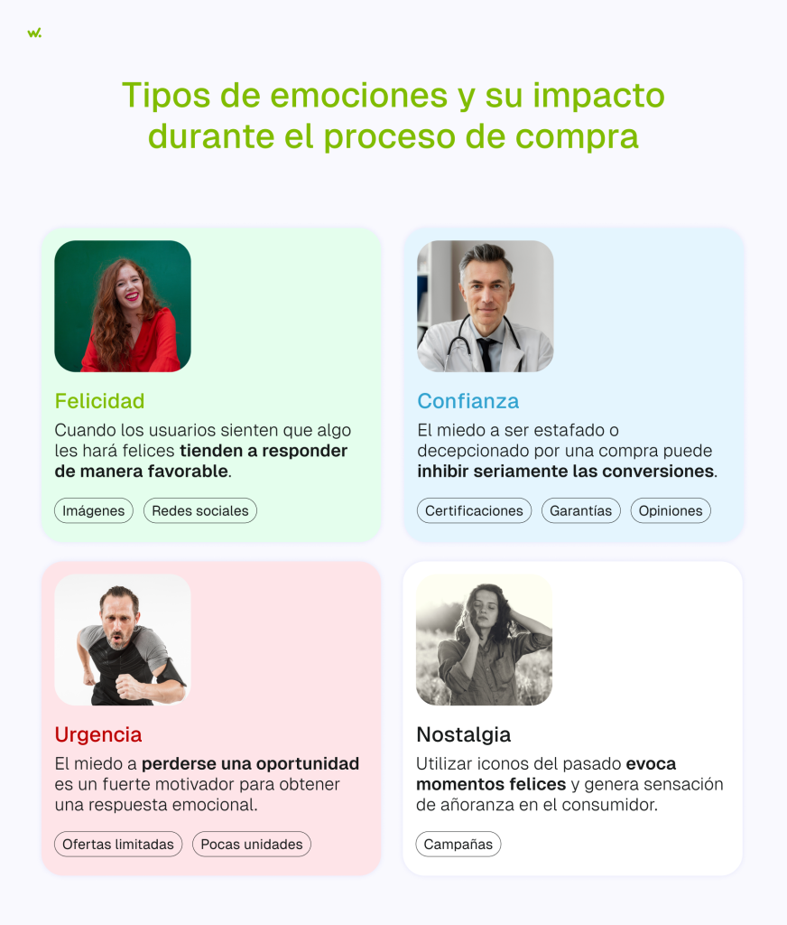 Los tipos de emociones durante el proceso de compra son: felicidad, confianza, urgencia y nostalgia, entre otras.