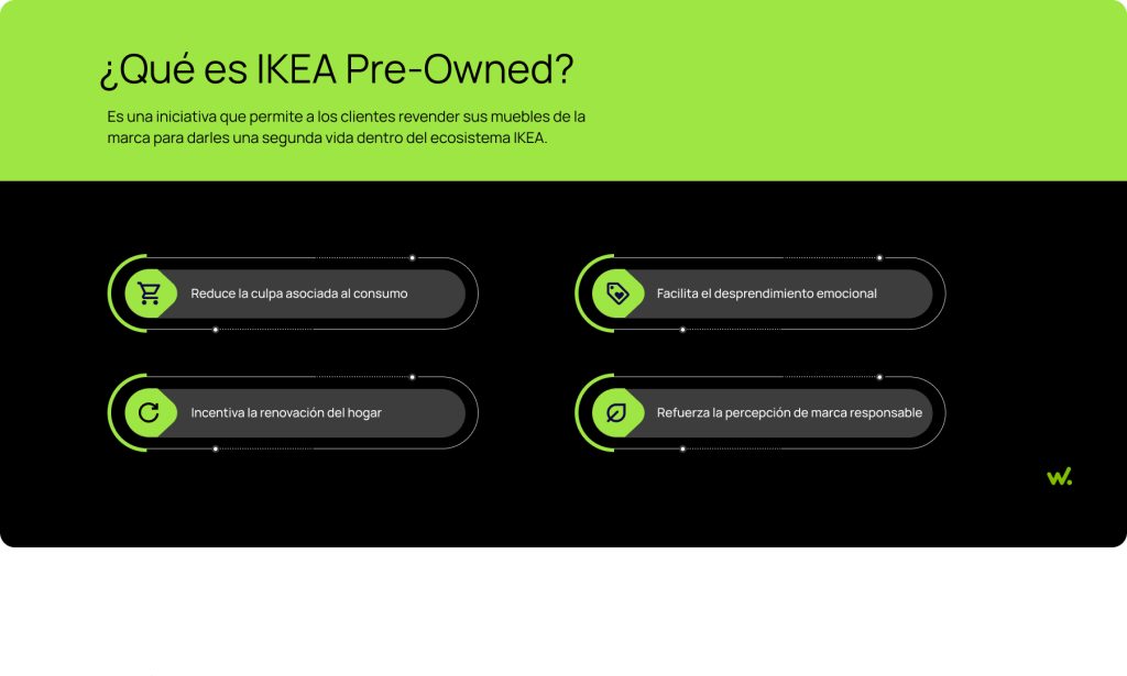 ¿Qué es Ikea Pre-Owned?