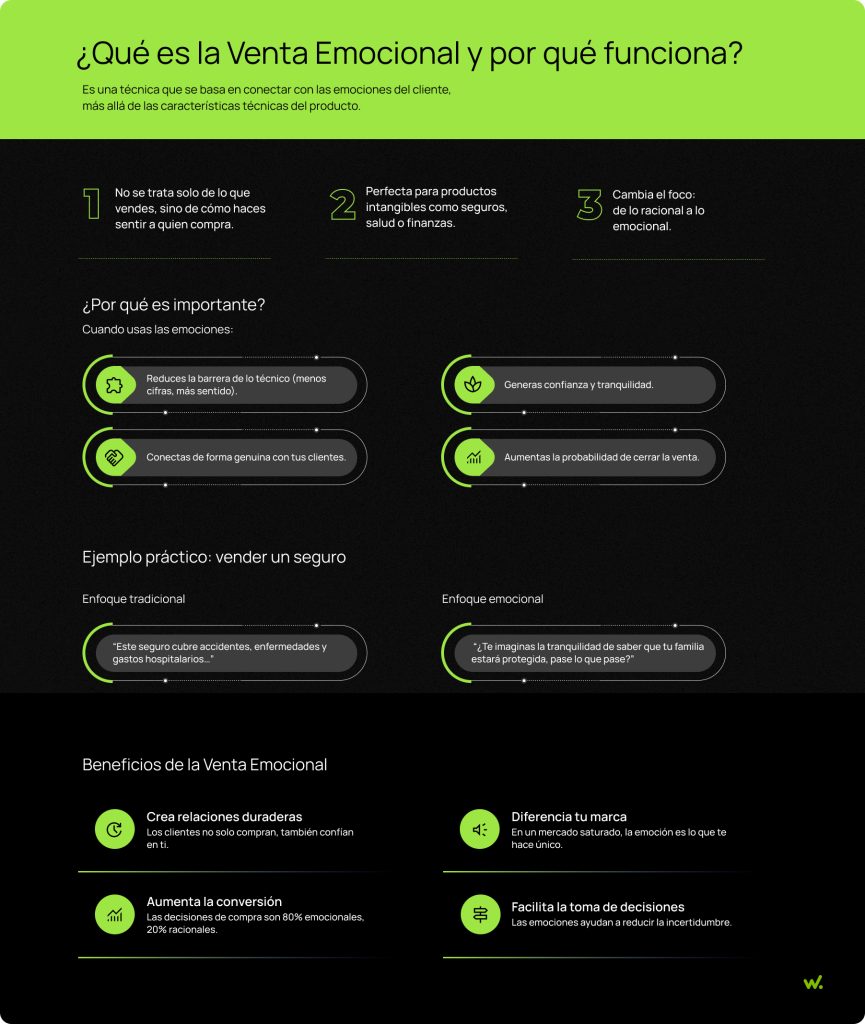 ¿Qué es la venta emocional y por qué funciona?